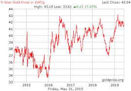 5 Year Gold Price History In Swiss Swiss Francs Per Gram