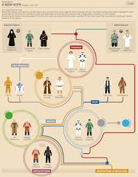 Flowchart Star Wars Character Guide A New Hope Star