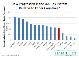 Just How Progressive Is The U S Tax Code The Hamilton