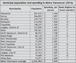 City Size Doesnt Determine Spending Habits In Metro