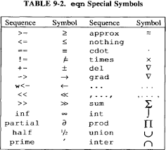 9 Typesetting Equations With Eqn Unix