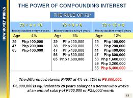 Pinoy Wealth Crusaders The Power Of Compounding Interest