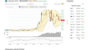 Zetacoin Zet Price Alert Chart News On Bitscreener Com