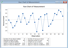 Run Chart With Minitab Lean Sigma Corporation