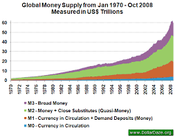 Global Money Supply Growing Fast Gold News