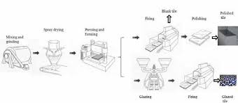 Ceramic Tile Production Process Download Scientific Diagram