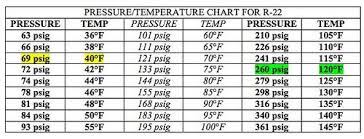 Ambient Temperature Chart For 134a Refrigerant R22 Charge