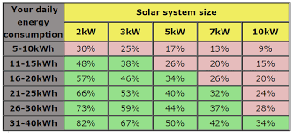 10kw Solar Power Systems Price Output And Returns Solar