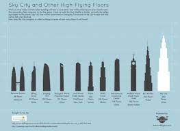 sky city and other high flying floors