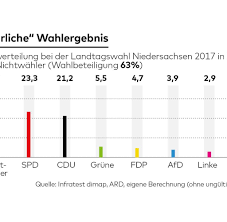 Die cdu legt zu, die afd erhält einen dämpfer, der höhenflug der grünen ist gestoppt. Landtagswahl Niedersachsen 2017 Das Ehrliche Wahlergebnis Inklusive Nichtwahler Welt