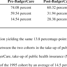 Take Up Of Public Health Insurance Among Those Eligible