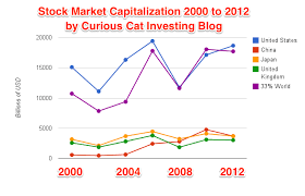 Global Stock Market Capitalization From 2000 To 2012 At