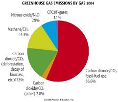 Anthropogenic Greenhouse Gas Emissions Meteo 469 From