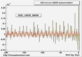 Us Dollar Usd Libor Rates Technical Predictability Overview
