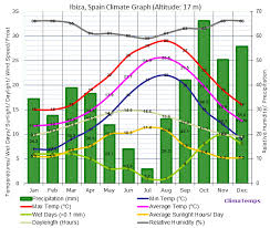 Climate Graph For Ibiza Spain