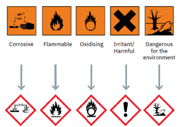 hazard pictograms symbols and what