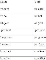 (verb) however, the pronunciation (i.e. Stressed Versus Unstressed Reduced Vowels In Minimal Noun Verb Pairs Download Table