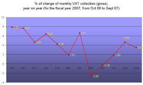 Chart Update Vat Collection Monthly Change Y O Y For