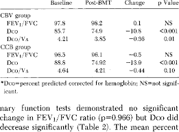 Mean Baseline And Post Bmt Pulmonary Function Test Values
