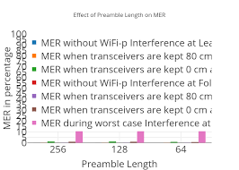 Effect Of Preamble Length On Mer Bar Chart Made By