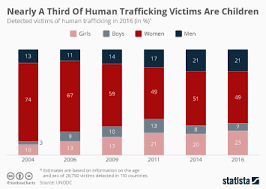 Chart Human Trafficking Convictions On The Rise Statista