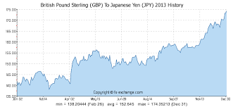 British Pound Sterling Gbp To Japanese Yen Jpy History