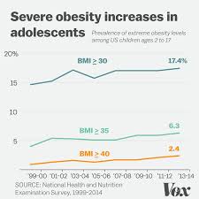 More American Children And Teens Arent Just Obese Theyre