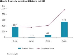 Chart Lloyds Quarterly Investment Returns In 2008 Gc