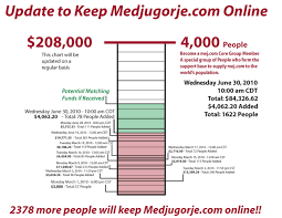 Medjugorje Com Donations Double Until July 10