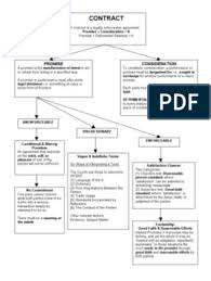 Contracts Final Flow Chart 1 Contract Law Civil