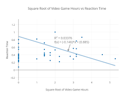 Square Root Of Video Game Hours Vs Reaction Time Scatter