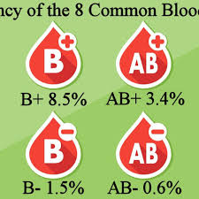 why are rare blood types more common