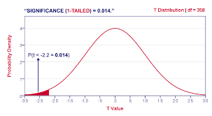 Statistical Significance Quick Introduction