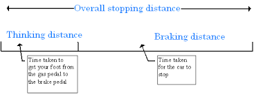 Free Download Thinking Distance Braking Distance Stopping