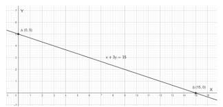 Draw The Graph Of The Equation X 3y 15