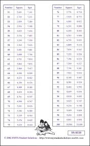 Squares Square Roots 1 100 6 X 9 Laminated Help Chart