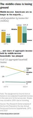 5 Charts That Show What Is Happening To The Middle Class