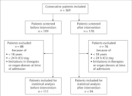 Flow Chart Indicating The Number Of Intensive Care Unit Icu