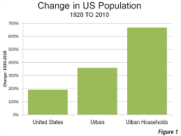 Observations On Urbanization 1920 2010 Newgeography Com