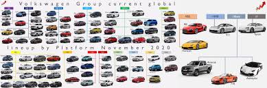 Volkswagen group fleet international volkswagen group supply volkswagen air service. One Of The Main Strengths Of Volkswagen Group Is Its Ability To Save Costs Through Synergies Among The Brands The Group Has Currently 17 Different Platforms For 95 Models And Still Wants