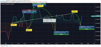 Cardano Price Analysis Cardano Ada Price Chart Reflects A