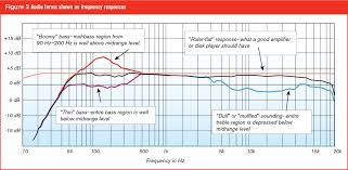 Understanding Frequency Response Why It Matters