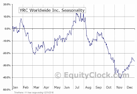 Yrc Worldwide Inc Nasd Yrcw Seasonal Chart Equity Clock