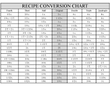 24 Punctilious Recipes Conversion Chart
