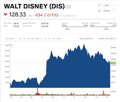 The average disney stock price for the last 52 weeks is 124.48. Jpmorgan Slashes Disney S Earnings Forecast Ahead Of Streaming Service Rollout And Warns Further Cuts May Come Dis Markets Insider
