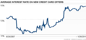What is the average credit card interest rate. Credit Card Interest Rates Hover Near Record Highs Of 15 Jan 28 2011