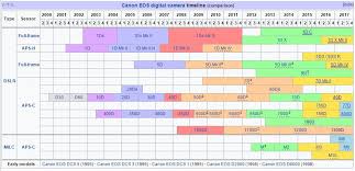 Canon Digital Camera Timeline 2017 Wikipedia Table