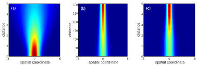 optical beam propagation