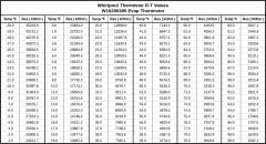 Whirlpool Refrigerator Thermistor R T Specification Chart