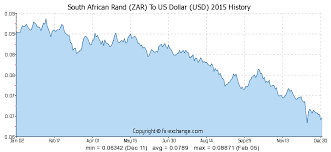 South African Rand Zar To Us Dollar Usd History Foreign